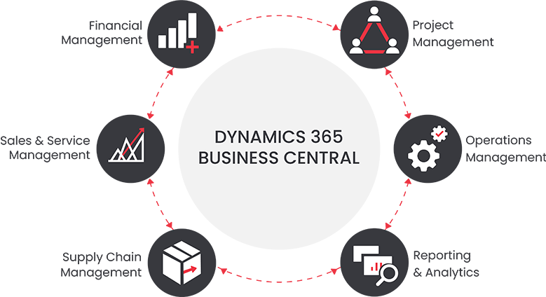 Benefits of Dynamics 365 Business Central Deployment